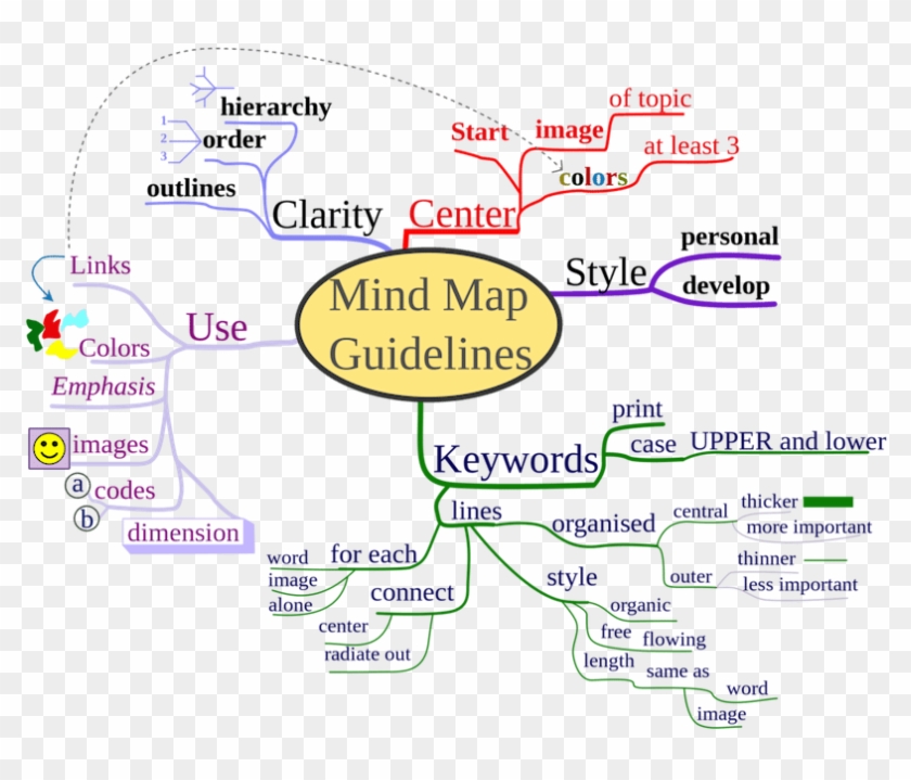 Tony Buzan Heart Mind Map