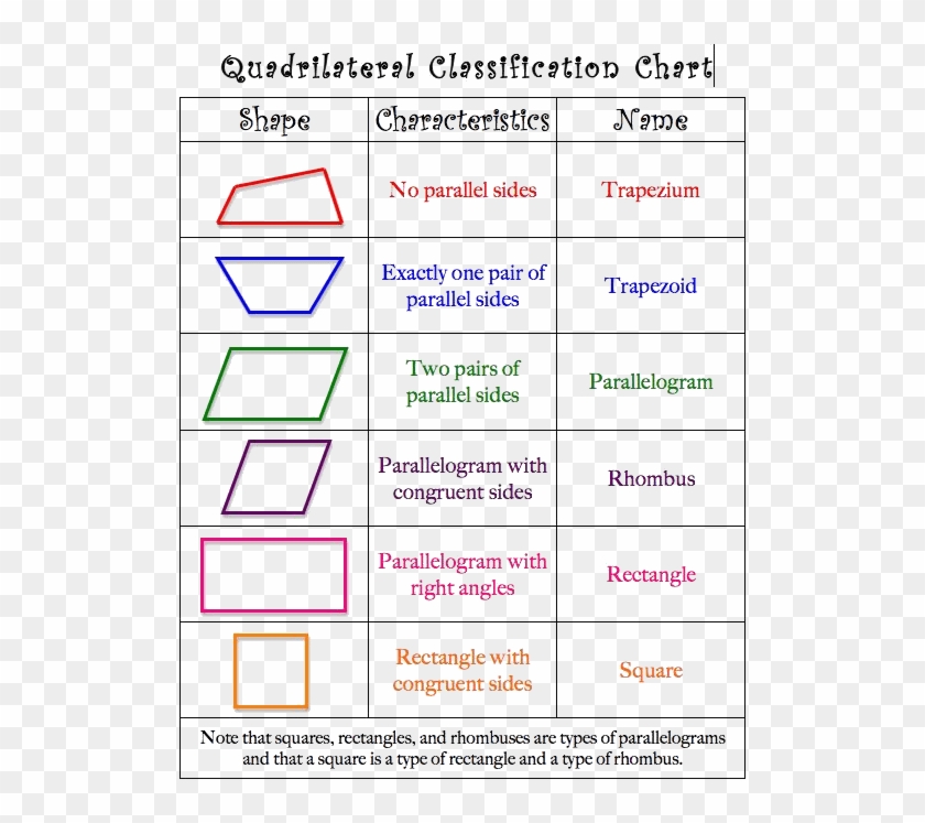 Classification Of Quadrilaterals Key Properties Shape