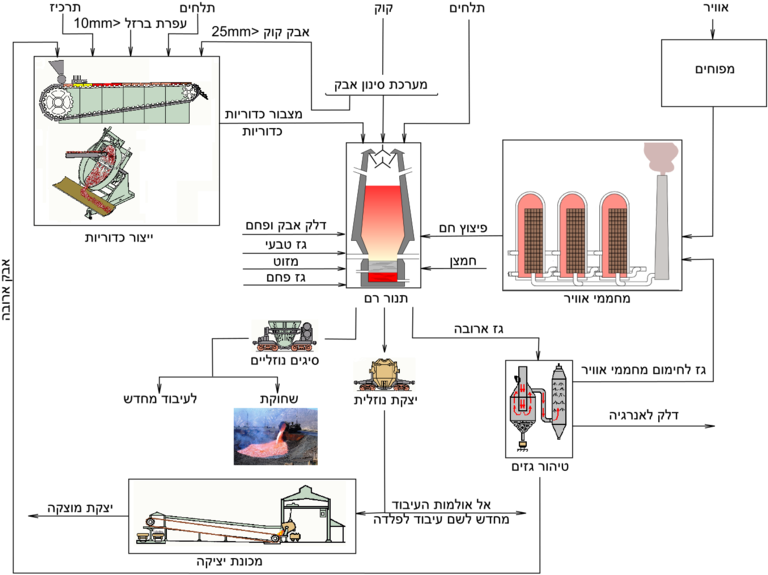 Flow Chart Of Blast-furnace Production He - Blast Furnace, HD Png ...