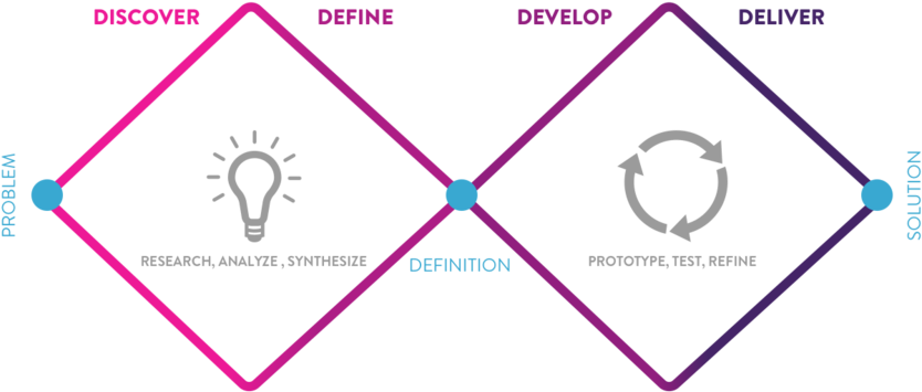 Double Diamond Design Methodology - Double Diamond Design Process, HD ...