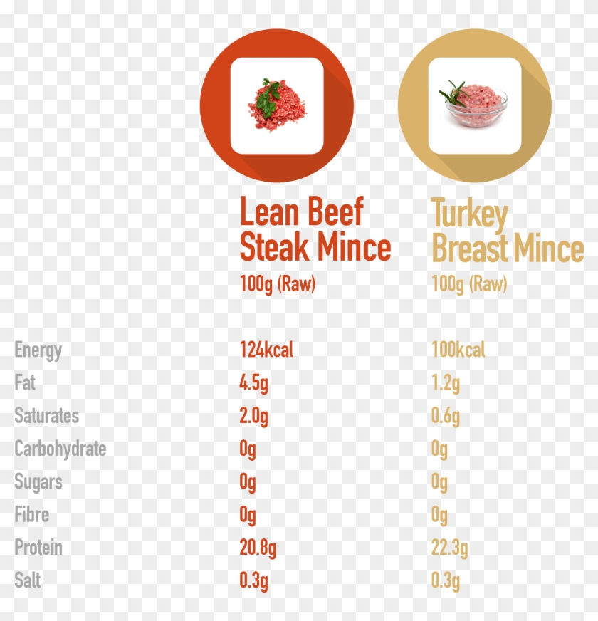 Beef-turkey - 100g Minced Beef Calories, HD Png Download - 1675x1856 ...