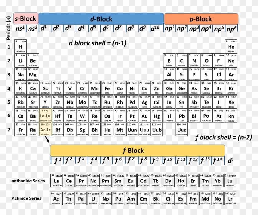 electron configuration and periodic table worksheet answers