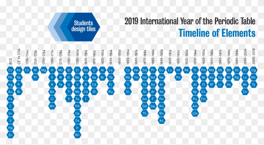 2019 International Year Of The Periodic Table Timeline