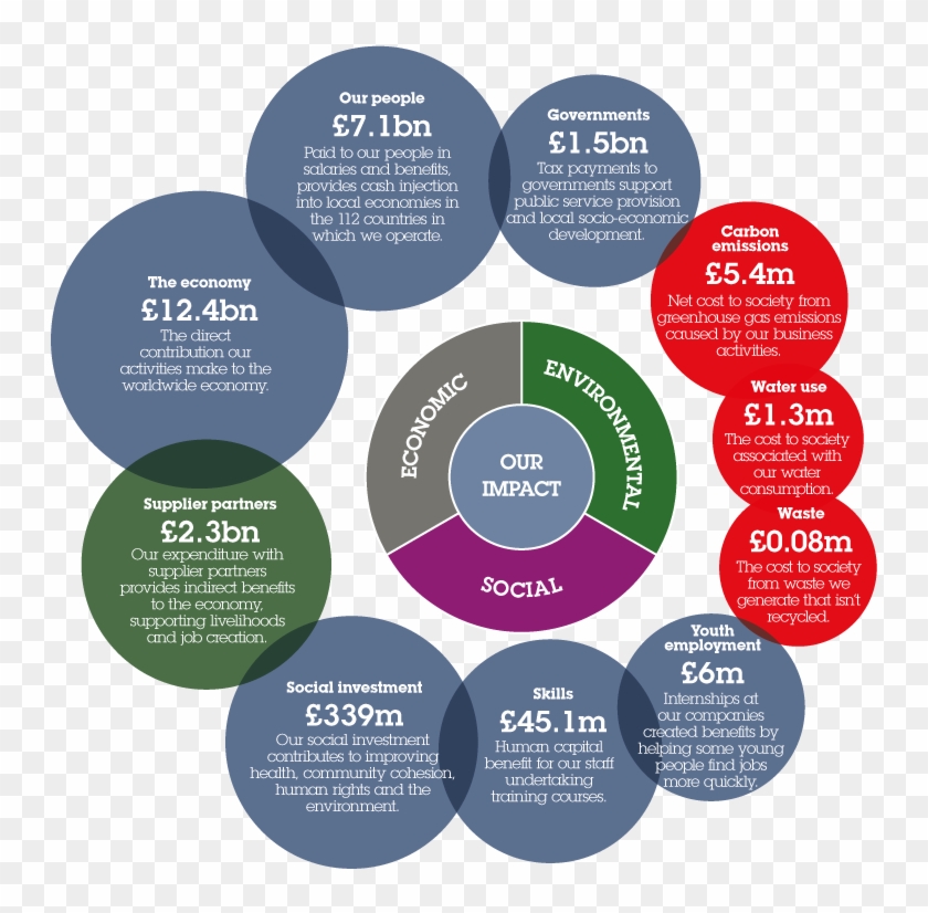 Impact economy