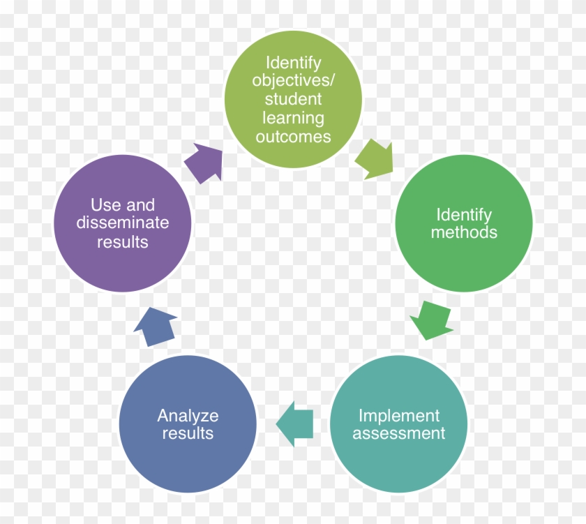 Assessment Lifecycle - Daniel Goleman Mixed Model, HD Png Download ...