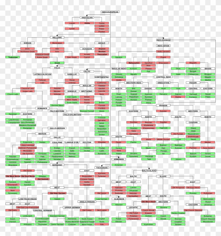 Cthulhu Family Tree - Indo European Language Family Tree, HD Png