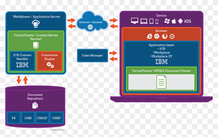 How Virtualviewer Html5 Integrates With Ibm Ecm Hd Png Download 2459x1436 Pngfind