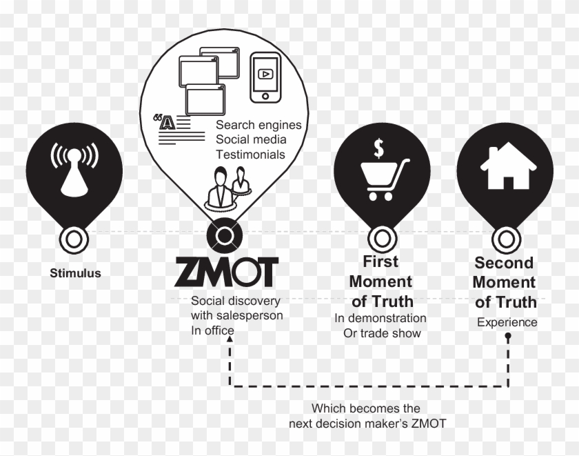 Zero Moment Of Truth Framework Zero Moment Of Truth Png Transparent Png 779x594 Pngfind