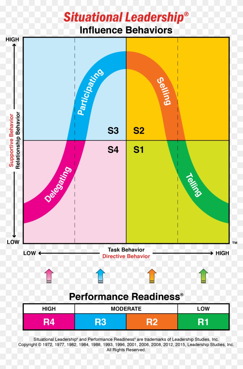 Ppt Situational Leadership Model Powerpoint - Situational Leadership ...