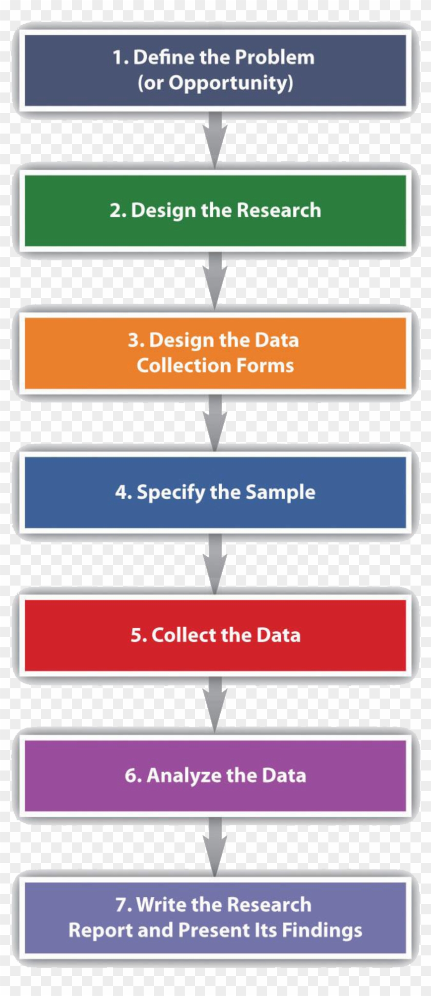 Marketing Research Steps - Research Process By Kothari, HD Png Download ...