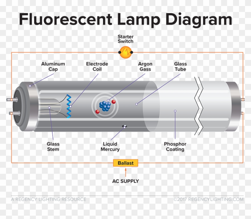What Is Fluorescent Lighting A Diagram Of How A Fluorescent Do