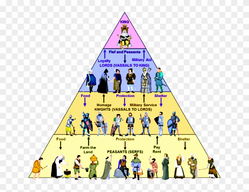 Feudal Hierarchy Pyramid