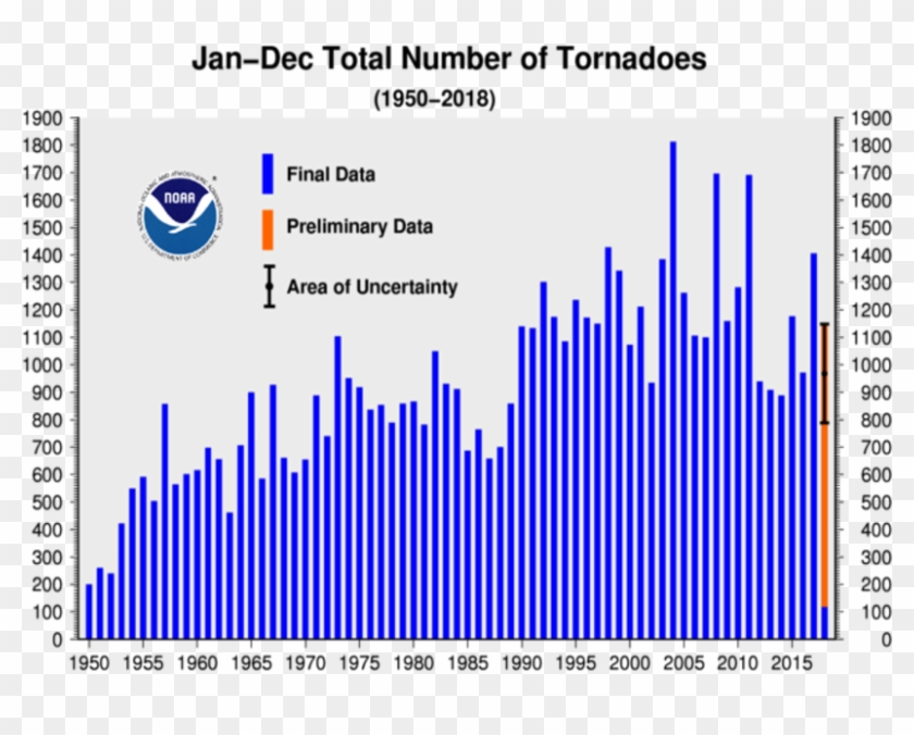 Annual Tornado Count 1950 - Number Of Tornadoes By Year, HD Png ...