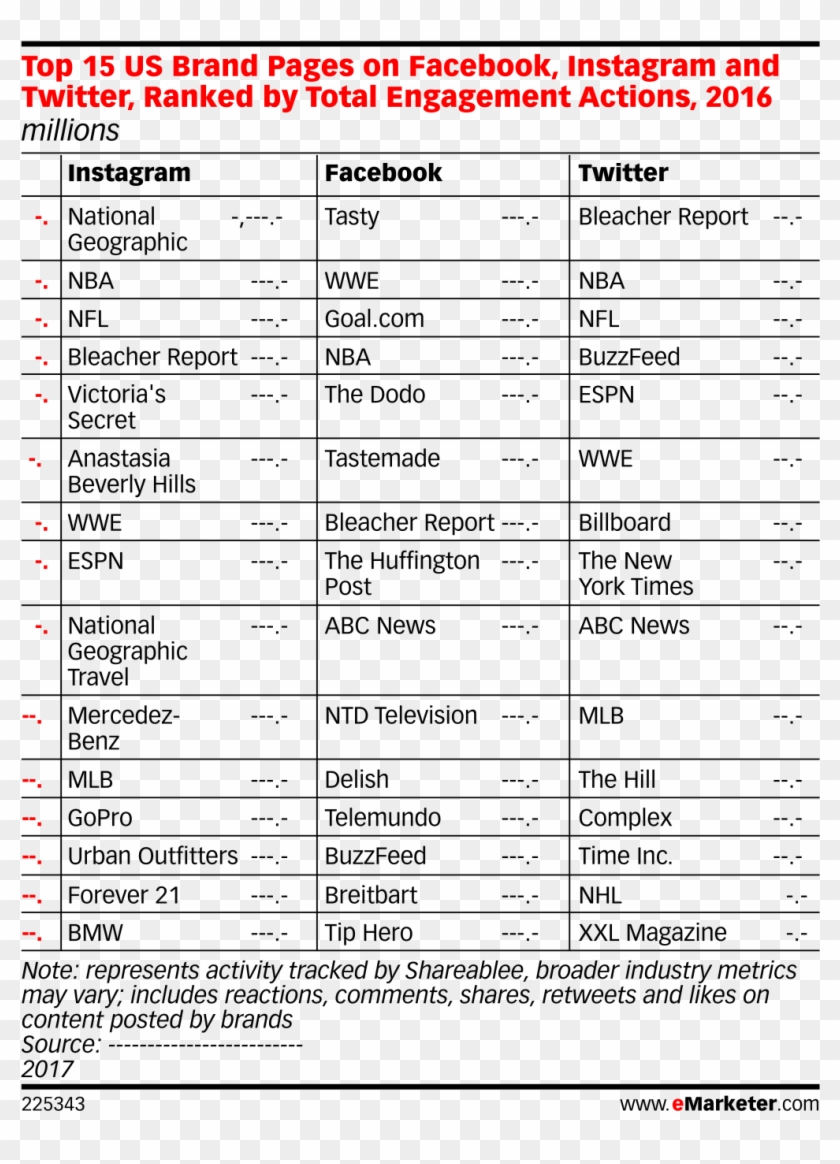 Top 15 Us Brand Pages On Facebook Instagram And Twitter Spending By Industry 19 Hd Png Download 1038x13 Pngfind