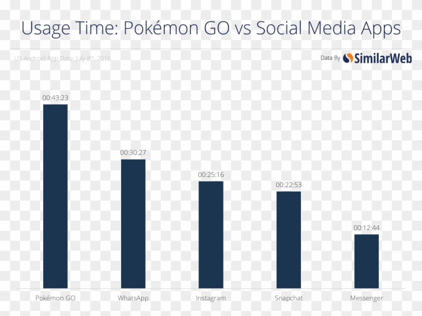 Time V Social Pokemon Go Age Rating Hd Png Download 15x1102 Pngfind