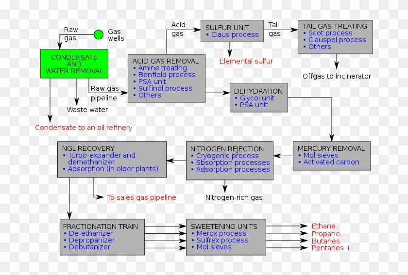 Process Flow Sheets Natural Gas Processing With Flow Chart