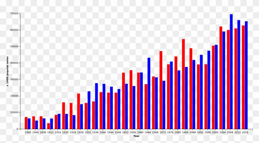 Us Presidential Elections Popular Vote Graph Since - 1976 Presidential ...