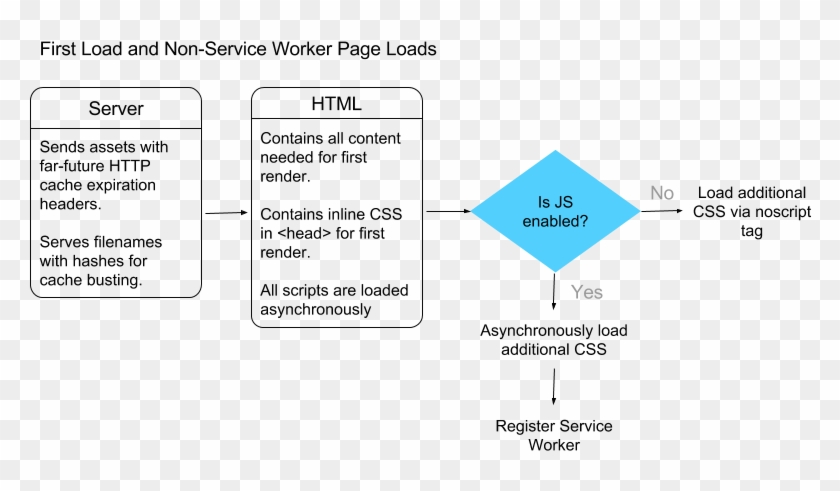 Схема работы service worker. Worker service c# что это. Progressive web application. Additional load.