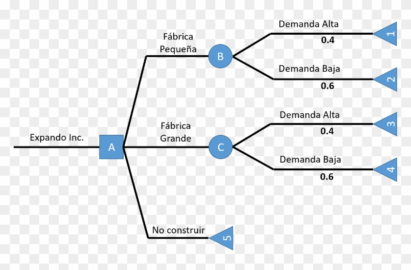 Procedemos A Calcular Los Extremos De Los Nodos De - Ejemplo De Arbol De  Decisiones, HD Png Download - 800x484(#3463139) - PngFind