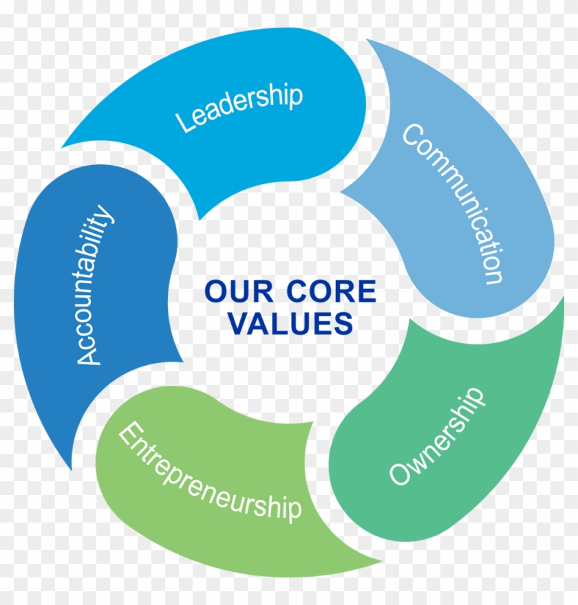 Berry's Core Values - Security Framework Diagram, HD Png Download ...