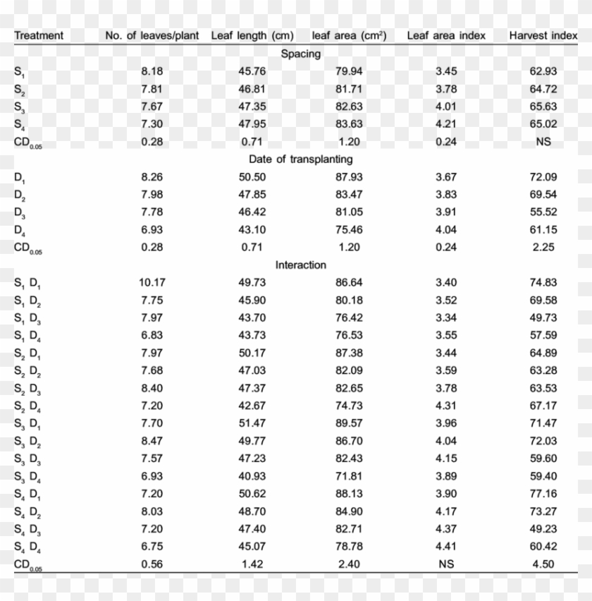 Effect Of Different Spacing And Planting Time On Growth N Factor Of Elements Hd Png Download 850x2 Pngfind