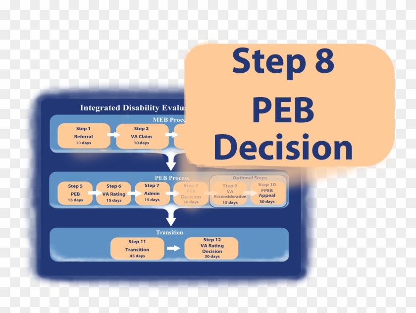 Peb Decision Meb Process Timeline Army 2017, HD Png Download