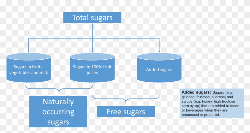 Total Sugars Includes Naturally Occurring Sugars Added