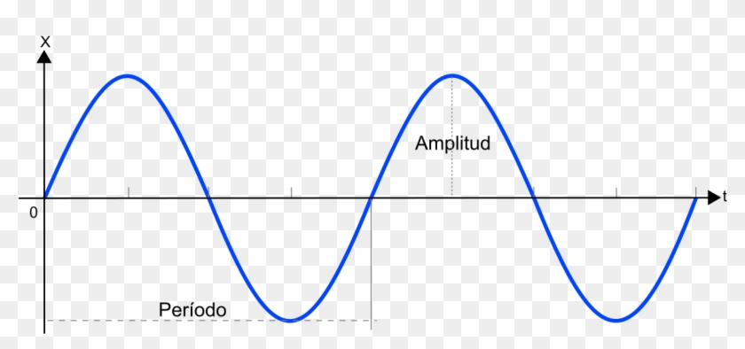 Posición Mov Periodico - Dibujo Del Movimiento Oscilatorio, HD Png ...