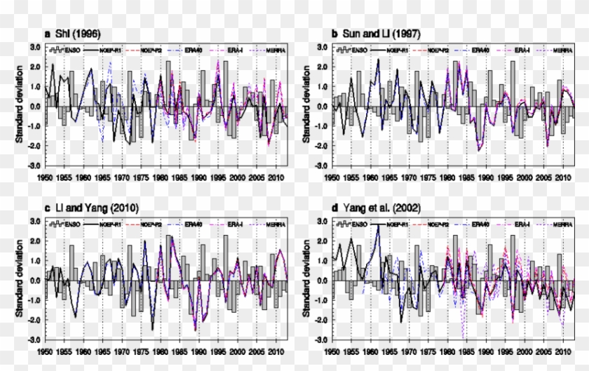 The Standardized Time Series Of The Enso Index And - Art, HD Png ...