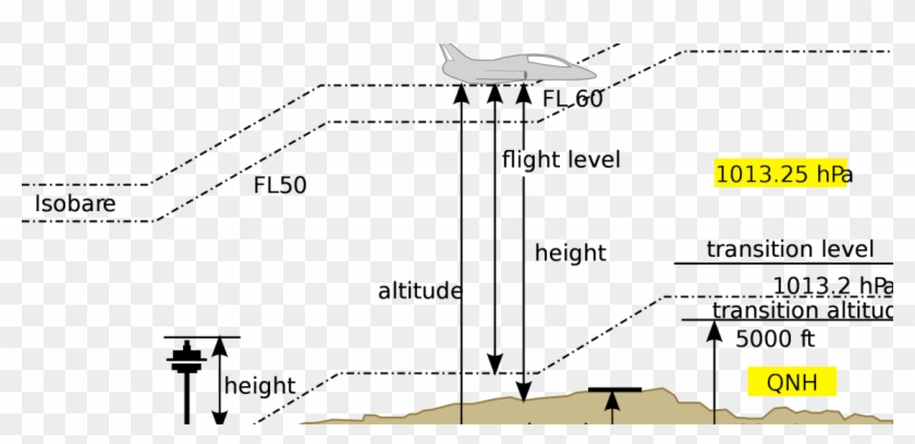 three-types-of-aircraft-elevation-altitude-meaning-in-hindi-hd-png