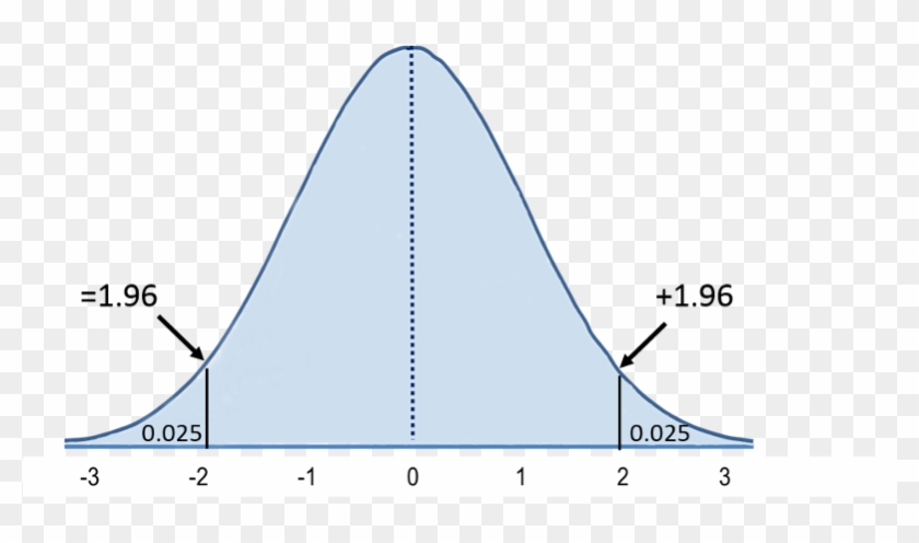 Download Area In Tails Of The Distribution 90th Percentile Bell Curve Hd Png Download 800x426 4091601 Pngfind