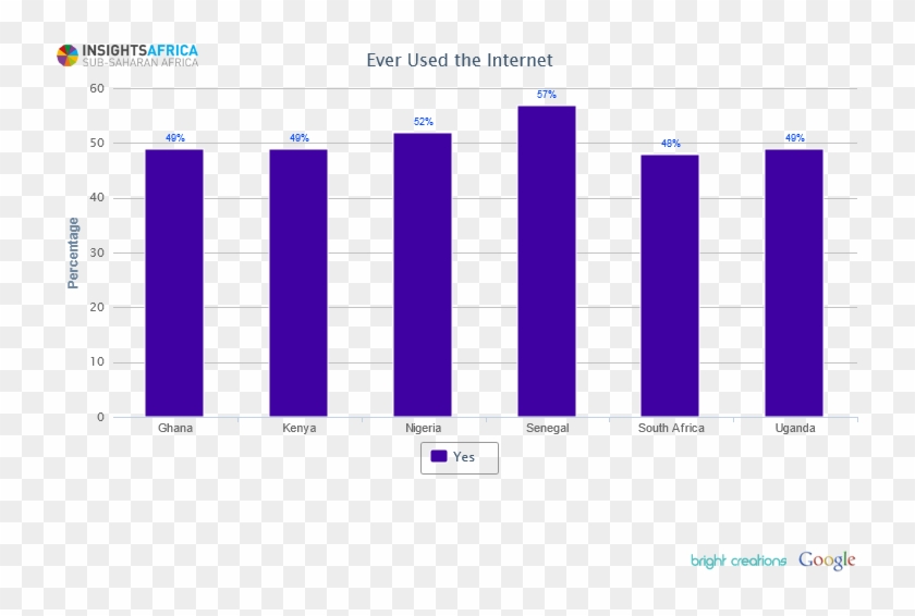 No Surprises From Google's 'insights Africa - Internet Usage In Senegal ...