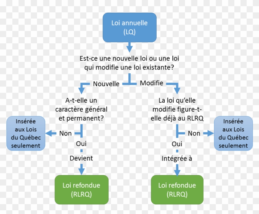 Schéma Des Types De Lois Québécoises - Schéma Adoption D Une Loi, HD ...