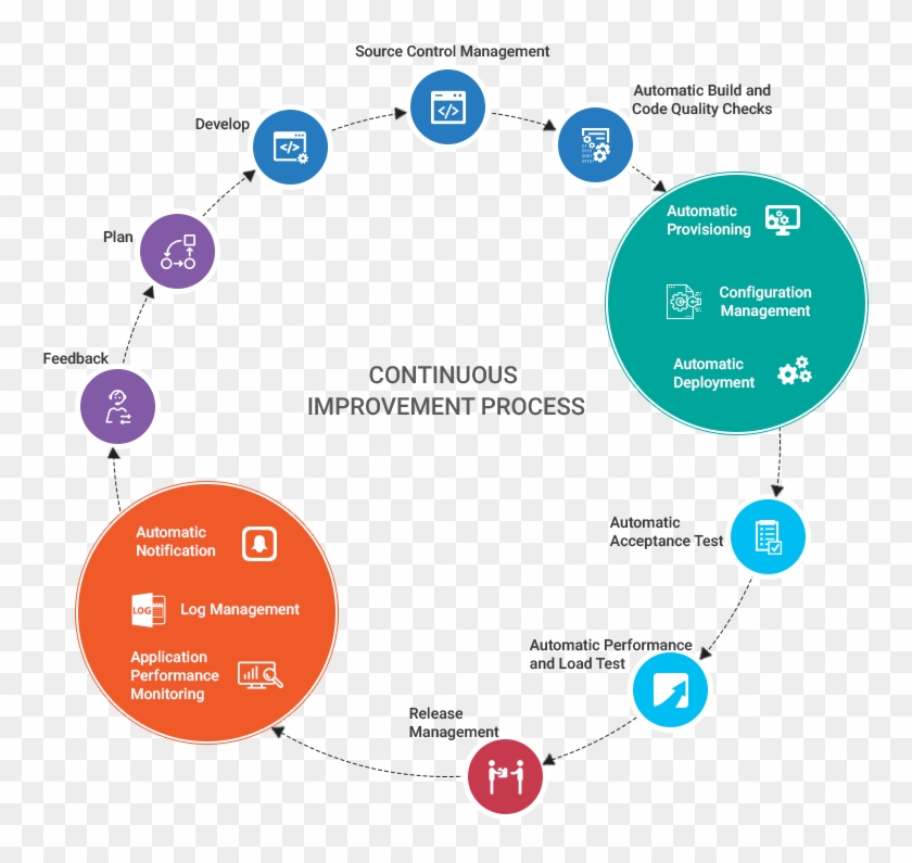 Devops Agile Operations And Continous Delivery - Devops Ux, HD Png ...