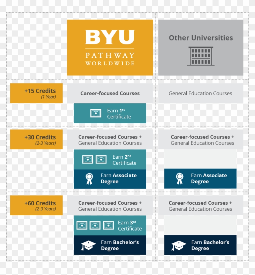 Instead Of Only Earning A Bachelor's Degree At The - Byu Idaho, HD Png ...