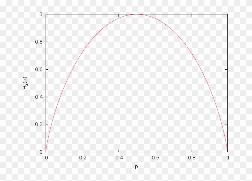 Entropy Function H2 For An Experiment With Exactly - Circle, HD Png ...