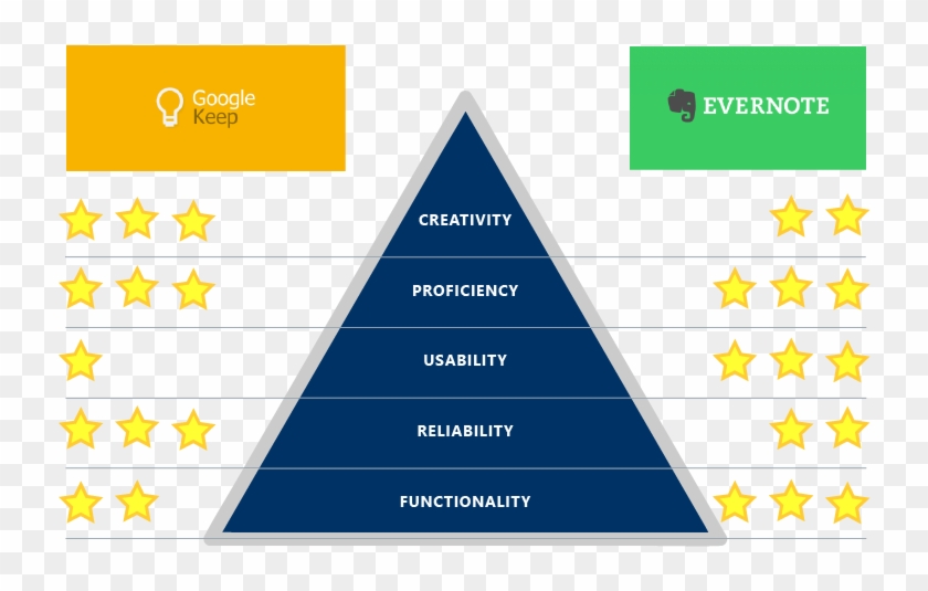 Google Keep To Evernote