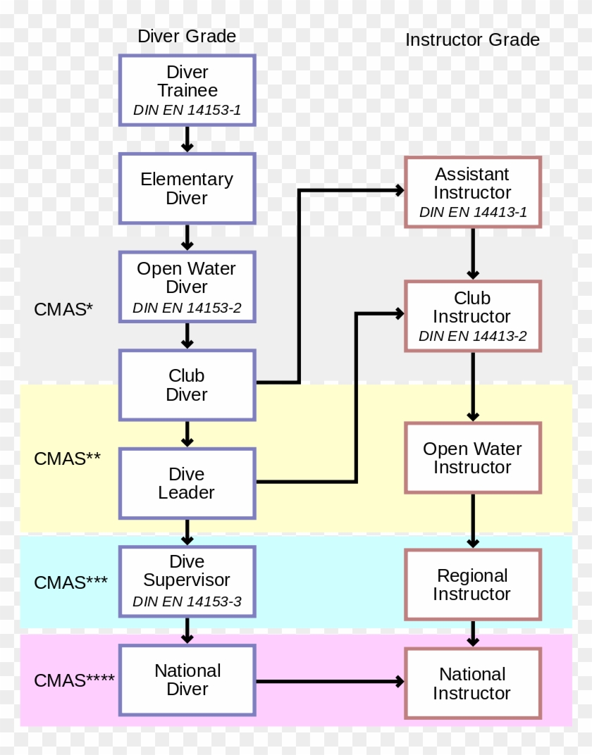 Cmas Diver Grades gb Cmas Diving Certification, HD Png Download