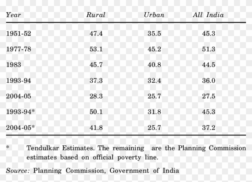 Percentage Of People Below Poverty Line Poverty In India Table, HD