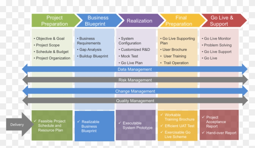 Implementation - Sap Business One Aip, HD Png Download - 1024x545 ...