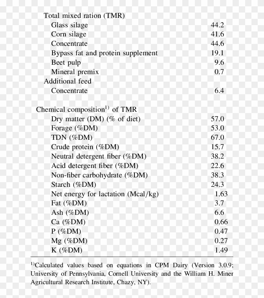 ingredients-and-chemical-compositions-of-the-dairy-cow-feed