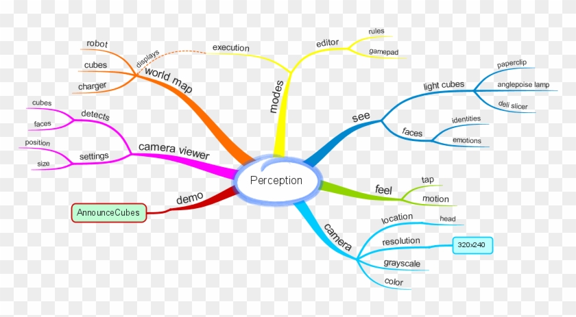 Карта разумная условия. Интеллект карта перцепция. Mind Map восприятие. Карта восприятия. Perception Mapping.