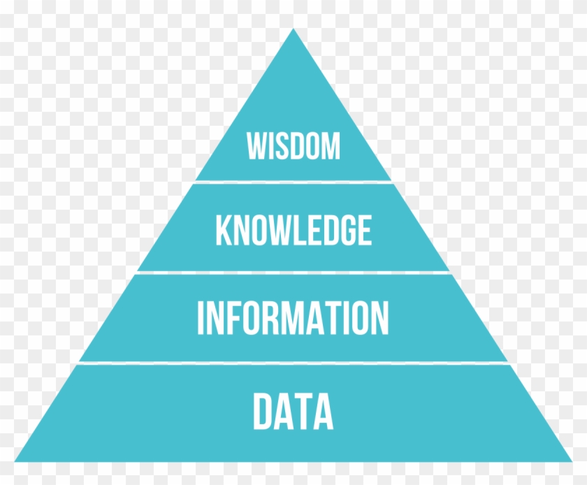 Let's Take An Example To Understand This Knowledge - Dikw Pyramid, HD ...