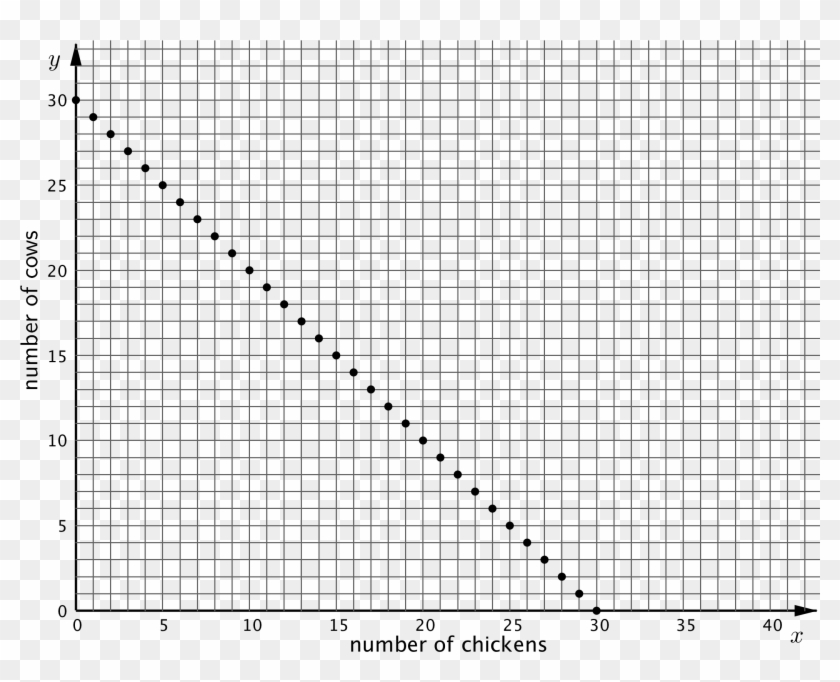 Here Is A Graph That Shows Possible Combinations Of Graph Going Up By 15 Hd Png Download 79x1608 Pngfind