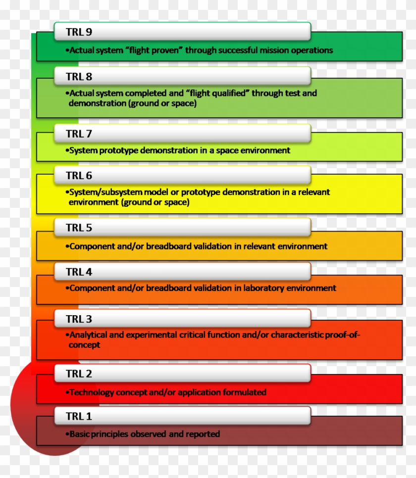 A Chart Of Nasa Tech Readiness Levels - Technology Readiness Level, HD ...