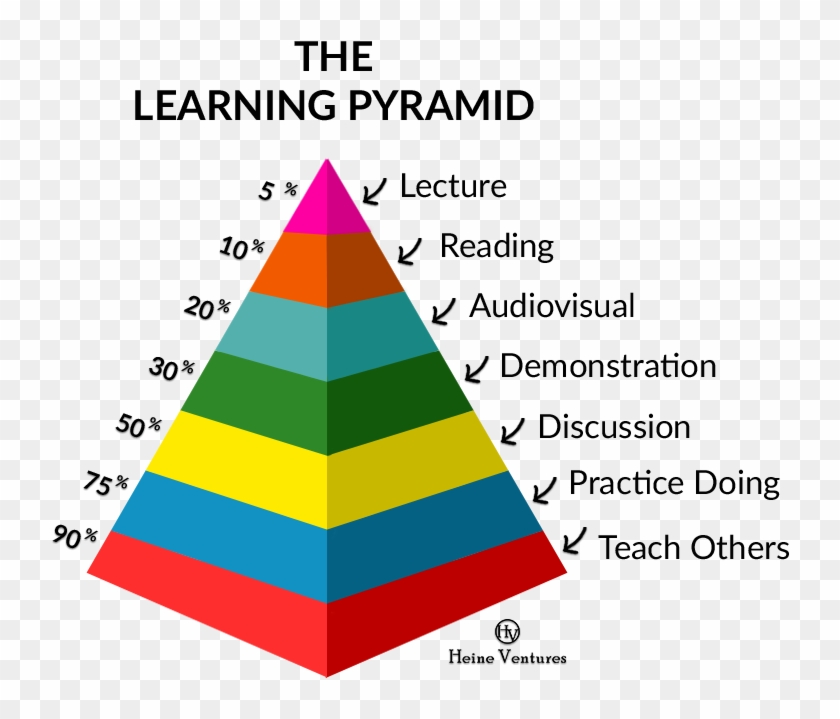 the learning pyramid memory learning improving concentration hd png download 758x658 501718 pngfind the learning pyramid memory learning