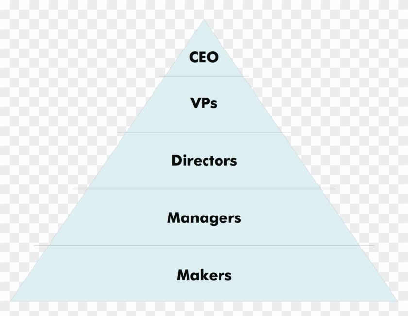 pyramid structure of management information system