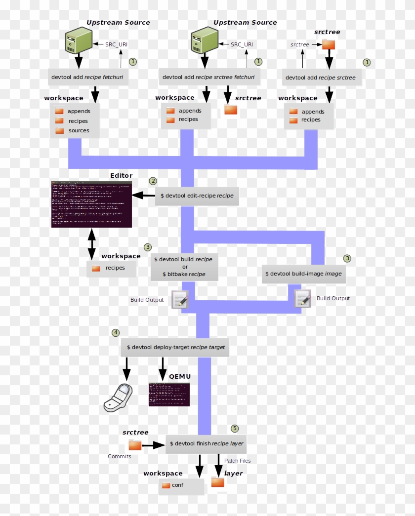 181699 Sdk Devtool Modify Flow 10 Oct 2018 - Devtool Yocto, HD Png ...