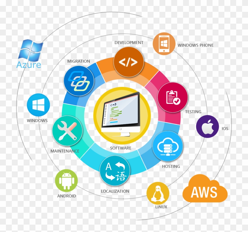 Android hosting. Современное облачное web приложение. Development and Testing applications. Amazon web services app Development. Application Development OAD.