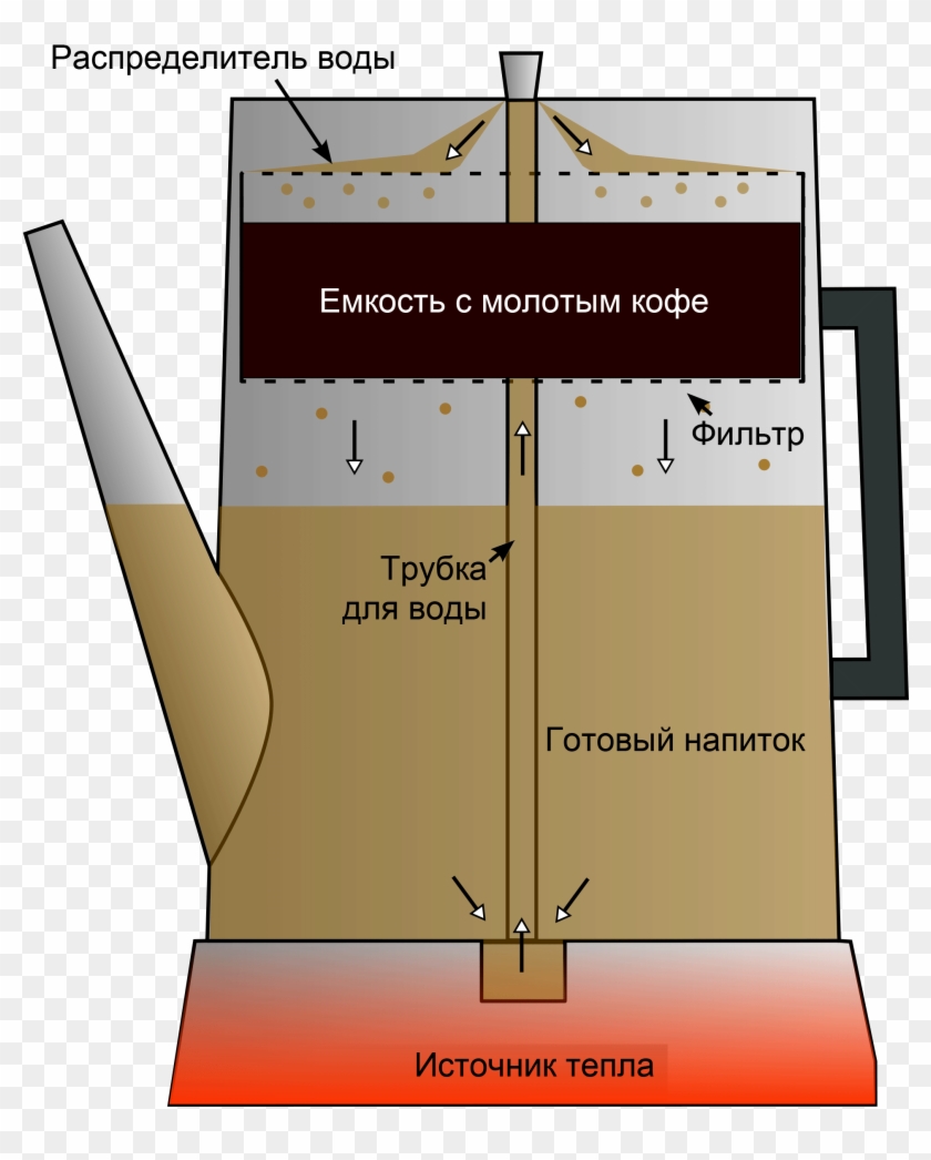 Coffee Percolator Cutaway Diagram Coffee Percolator Diagram, HD Png